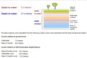 Typical groundwater data in Canning Vale and Jandakot